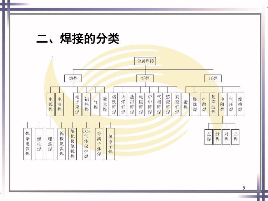 焊接技术概述PPT_第5页