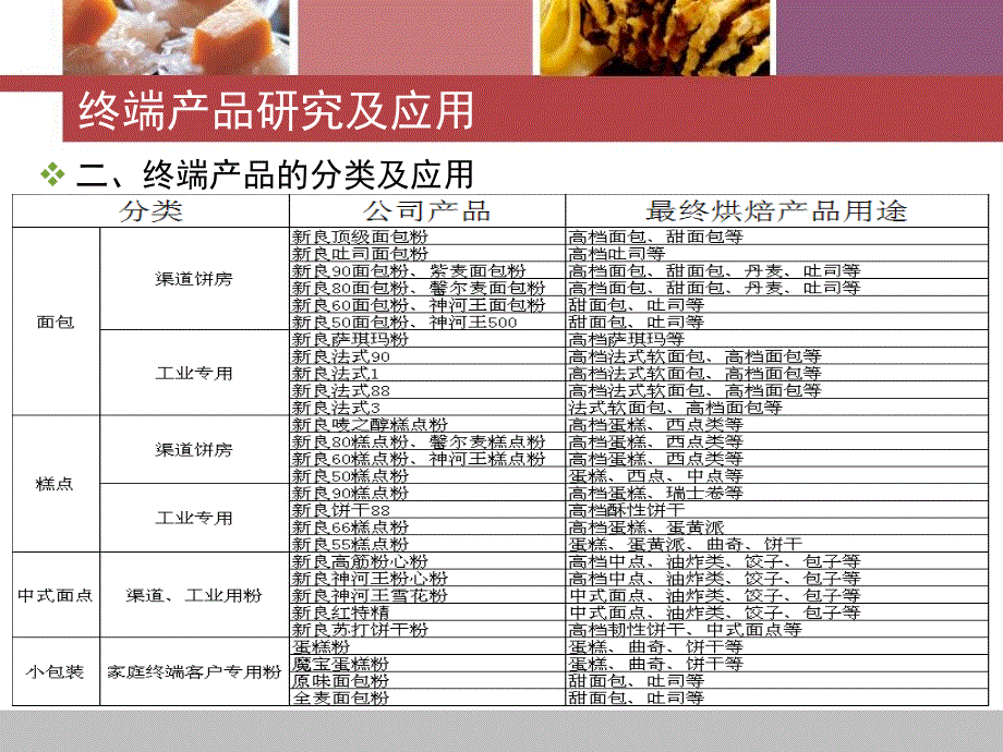 烘焙类产品的特性及应用PPT_第4页