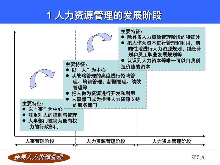 会展人力资源管理PPT_第5页