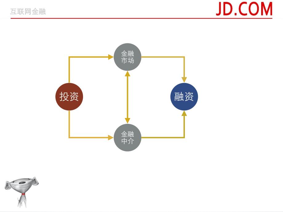 站在电商平台上的互联网金融架构实践_第4页