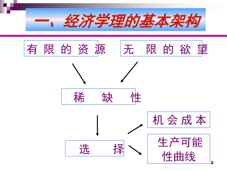 经济的微观与宏观经济分析PPT_第2页