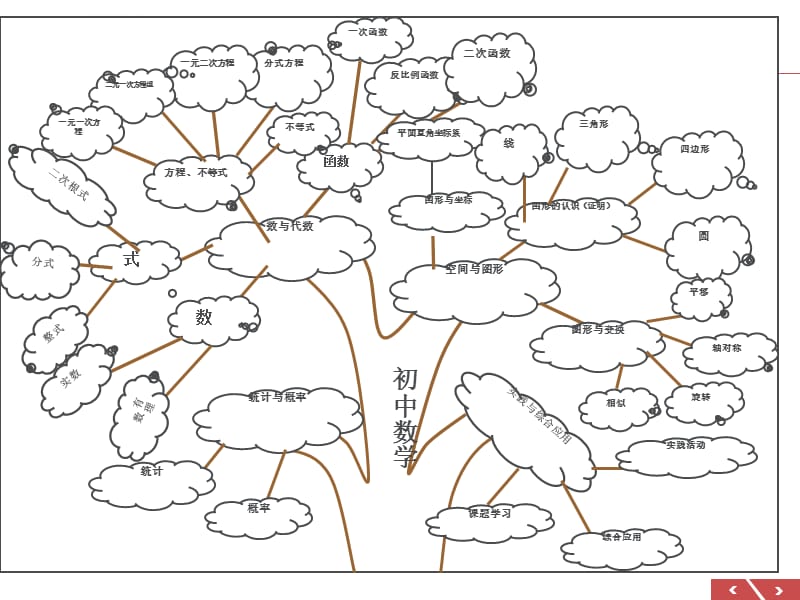 思维导图图解初中数学知识课件_第2页