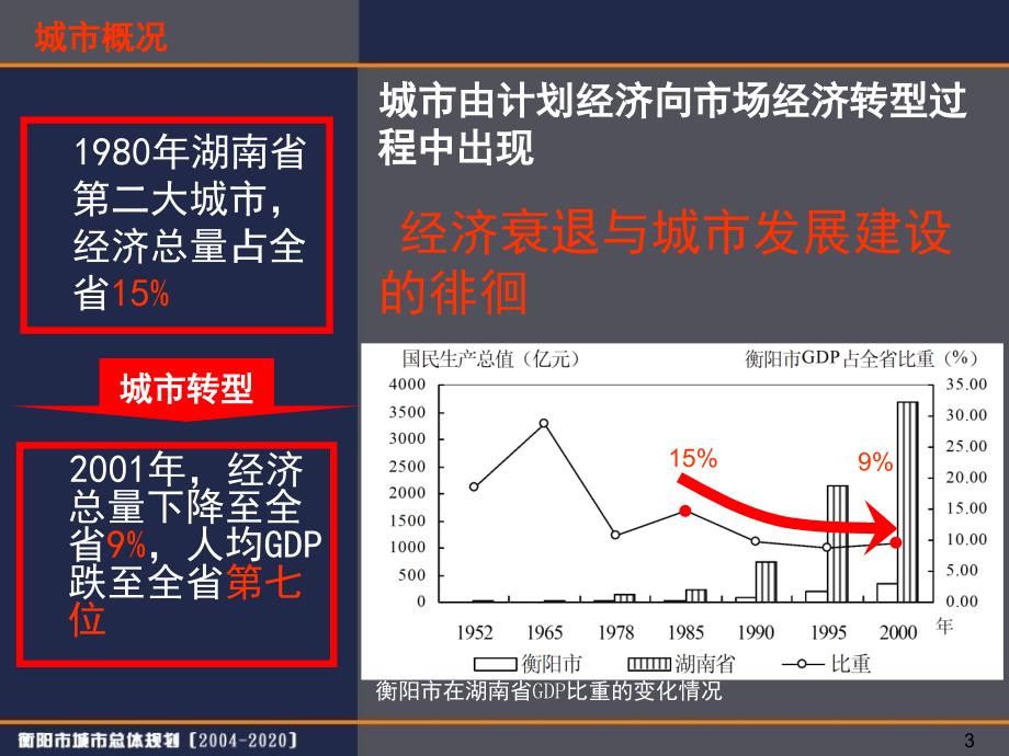 衡阳市城市总体规划PPT_第3页