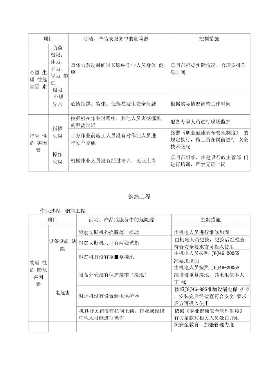 202X年市政施工危险源_第5页