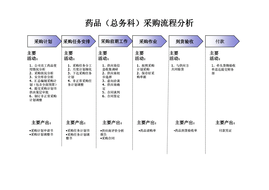 办公用品（总务科）采购流程分析_第2页