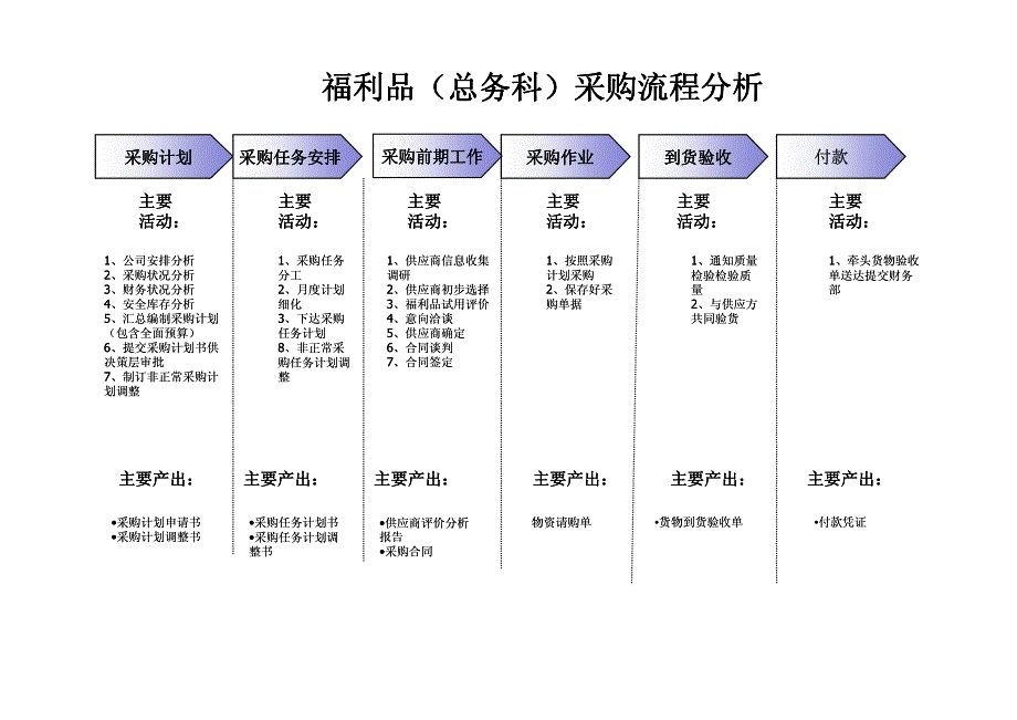 办公用品（总务科）采购流程分析_第3页