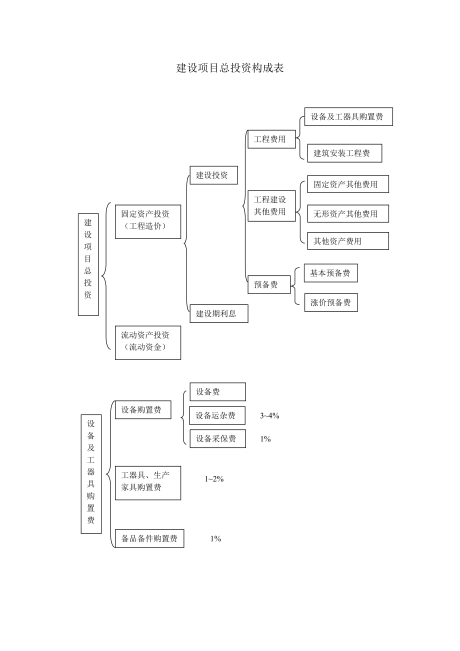 建设项目总投资构成表-_第1页