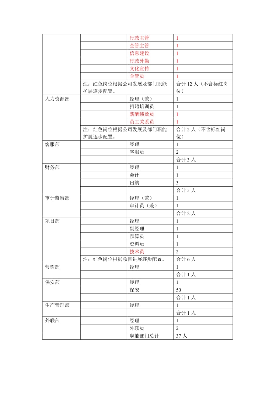 公司岗位设置表-_第4页