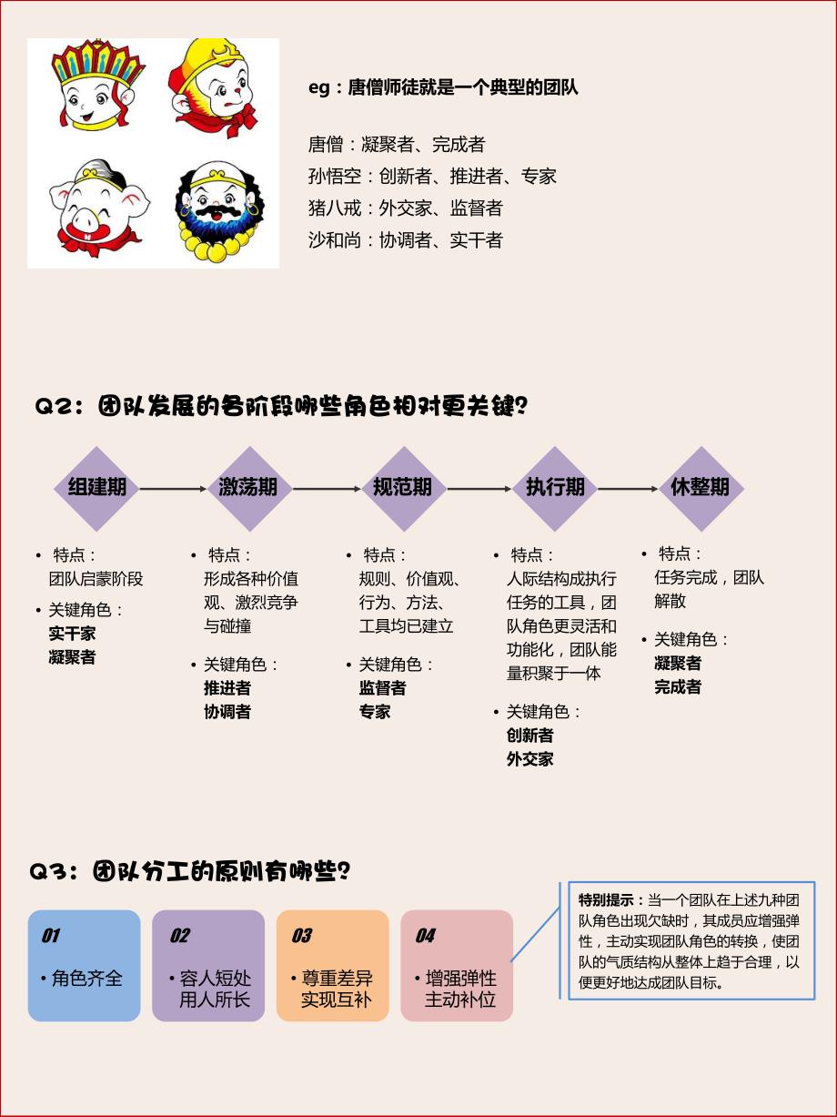 24编号【管理十分钟】 团队角色与分工_第3页