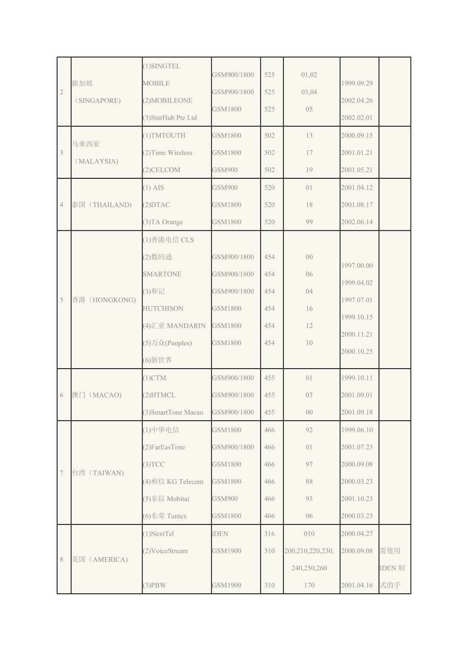 全球及地区GSM网络代码表--IMSI表-_第2页