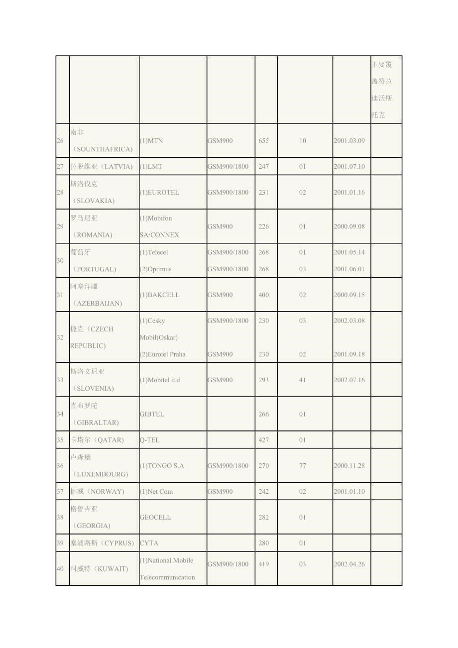 全球及地区GSM网络代码表--IMSI表-_第5页