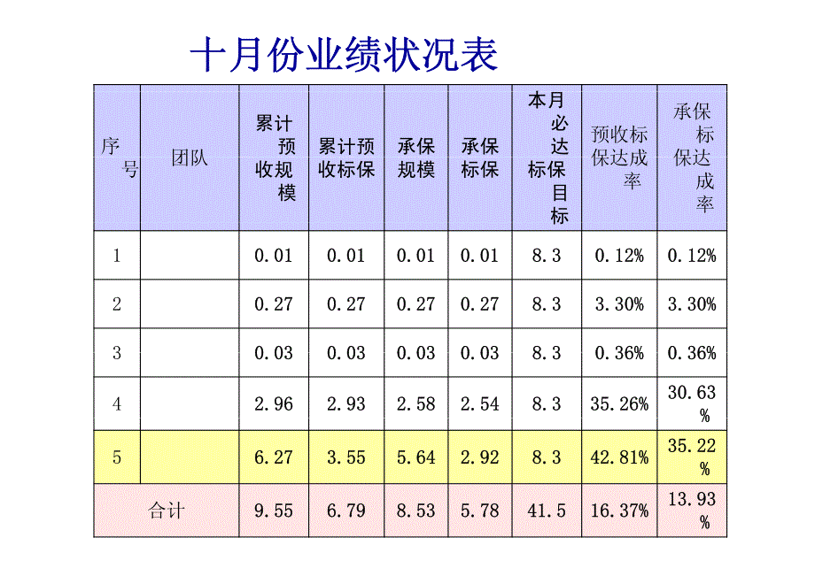 保险公司十月业绩分析及各项方案达成_第2页