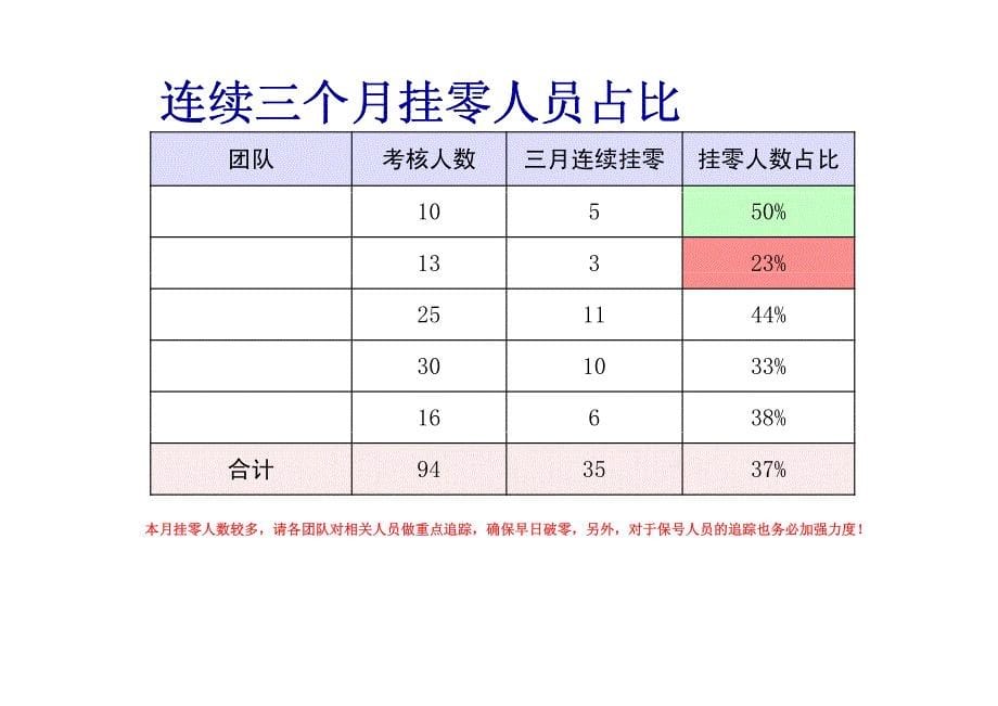 保险公司十月业绩分析及各项方案达成_第5页