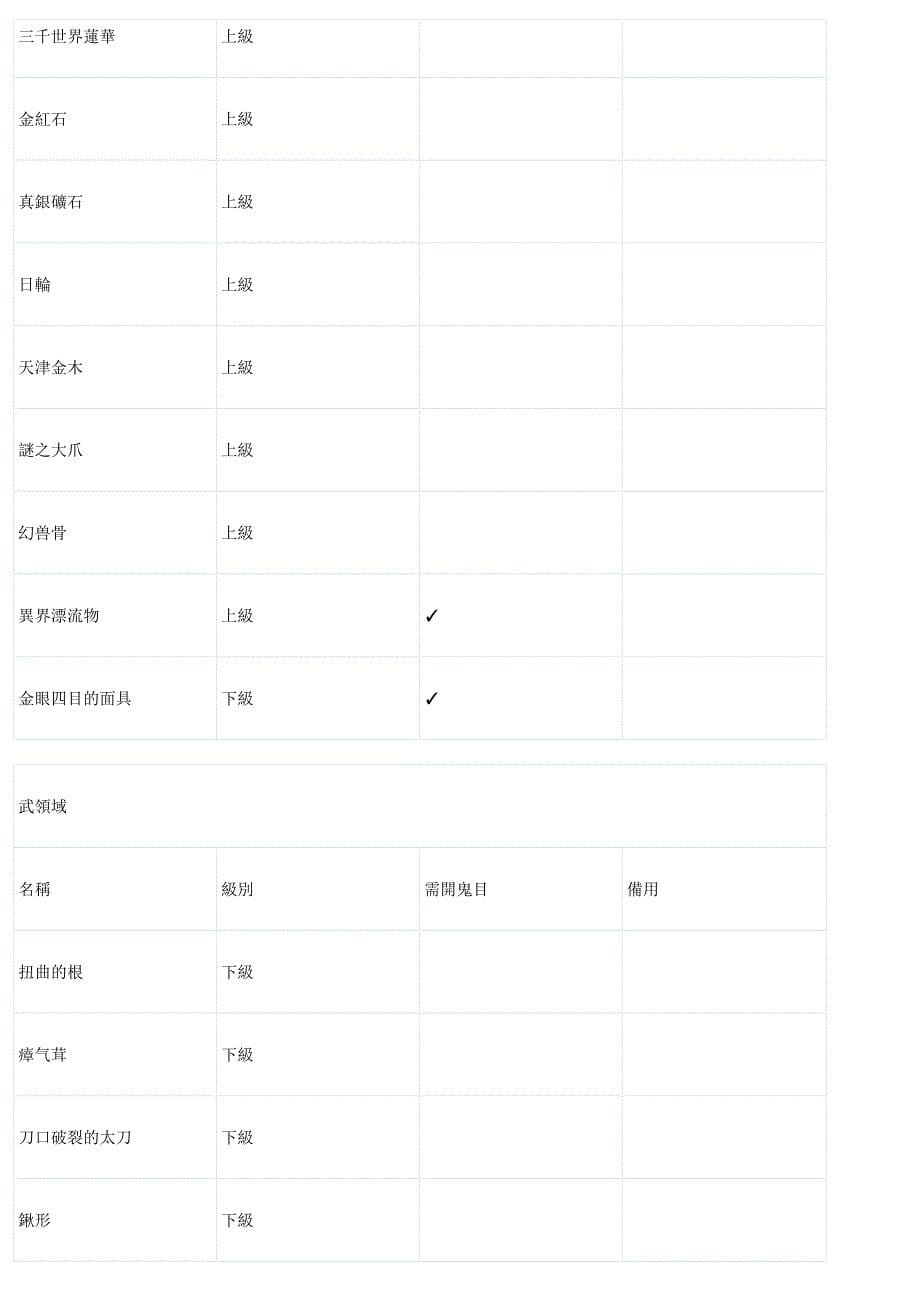 34编号《讨鬼传》讨伐履历素材表及各领域拾取素材表_第5页