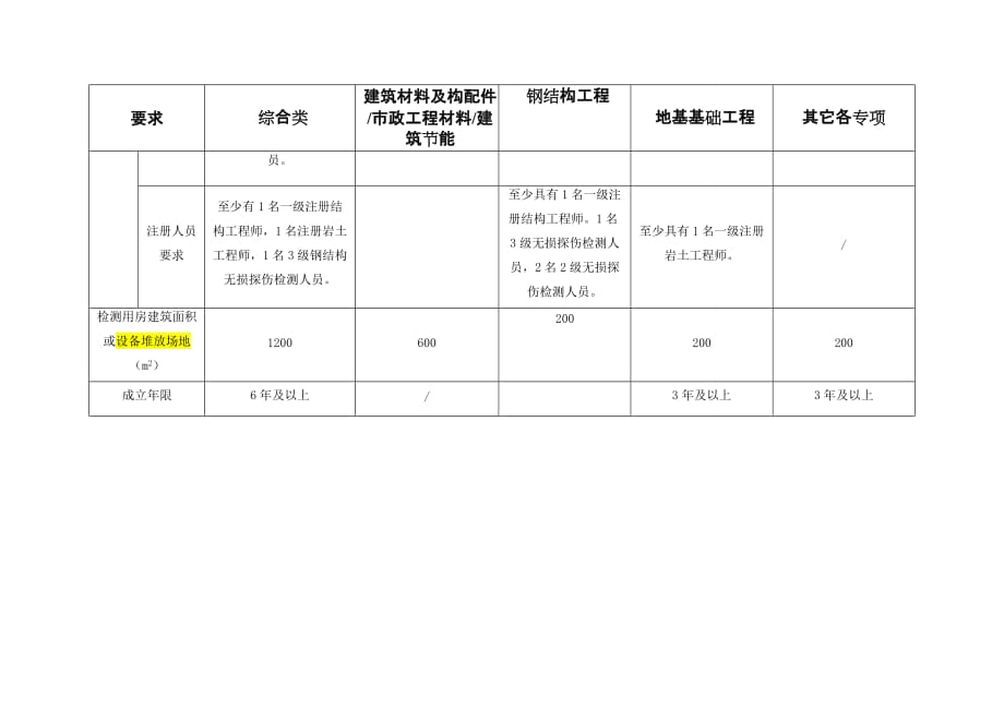 2017检测机构资质等级标准(住建部)-_第3页