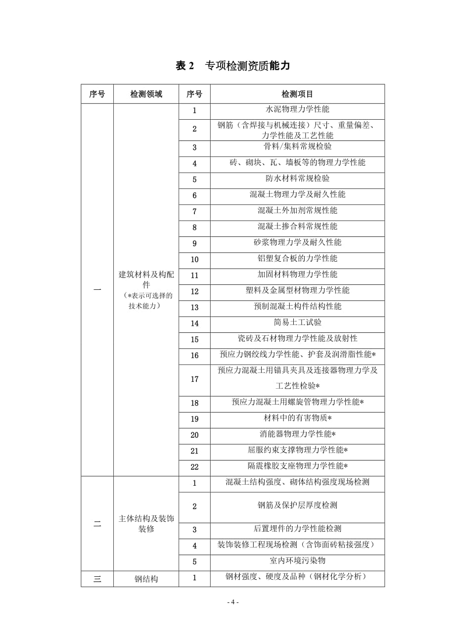 2017检测机构资质等级标准(住建部)-_第4页