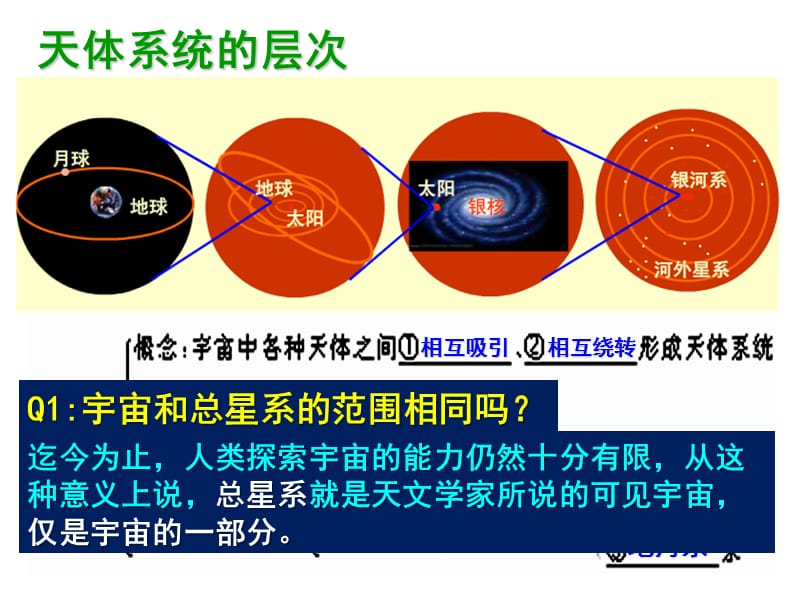 2016届高考地理选修复习01----地球的宇宙环境-_第3页