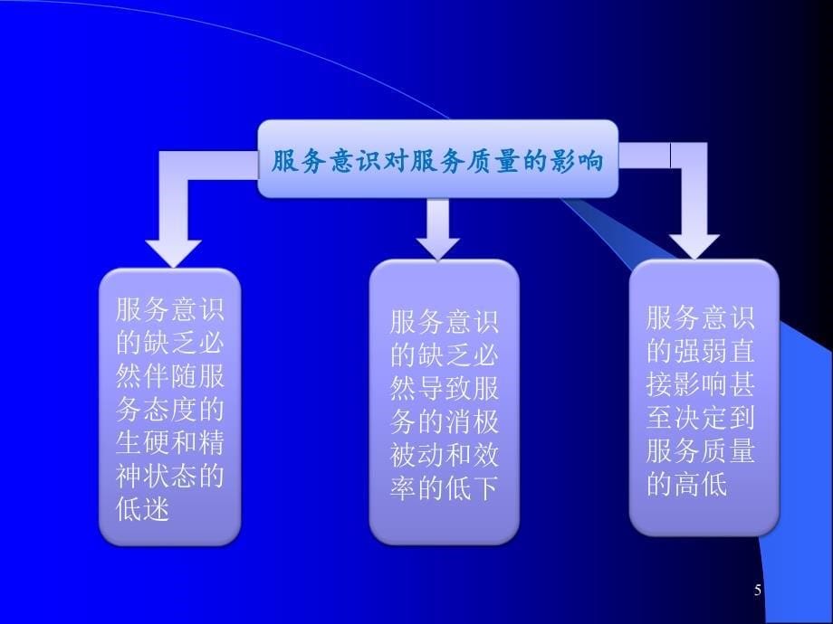 服务礼仪培训PPT16922_第5页