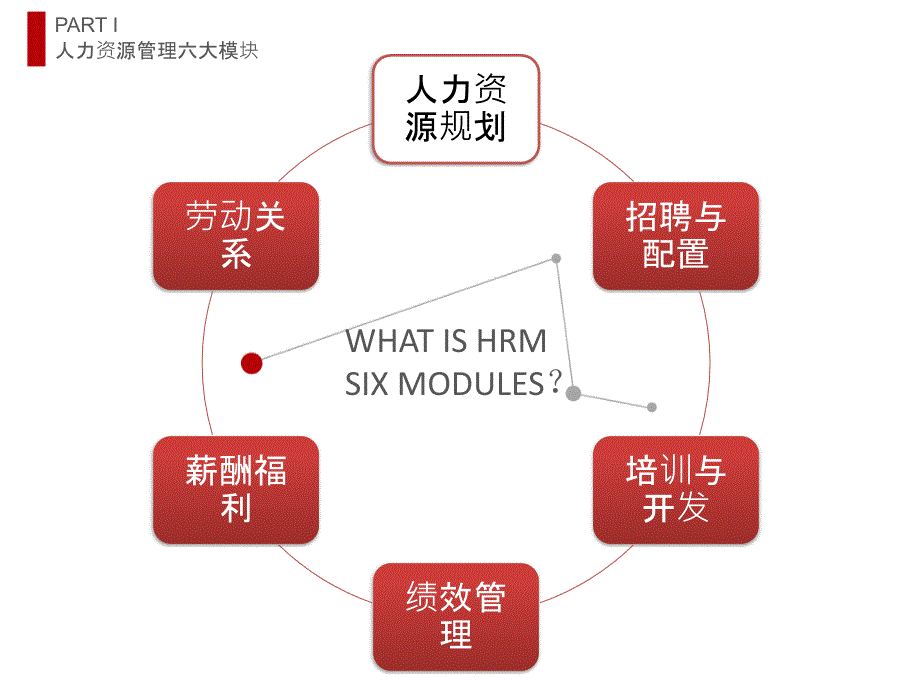 人力资源管理六大模块解析-_第3页