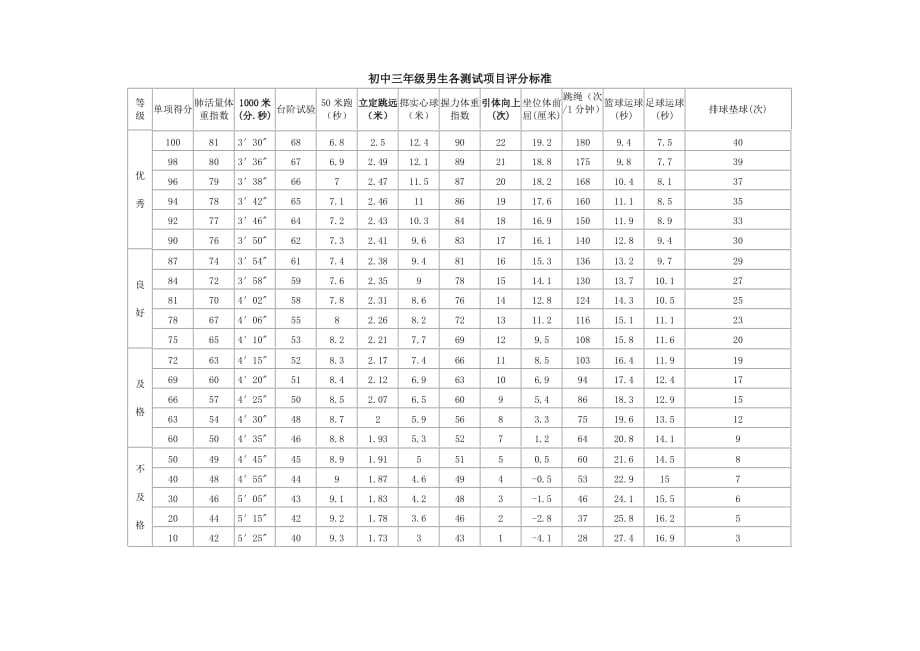 初三体育中考成绩对照表-_第1页