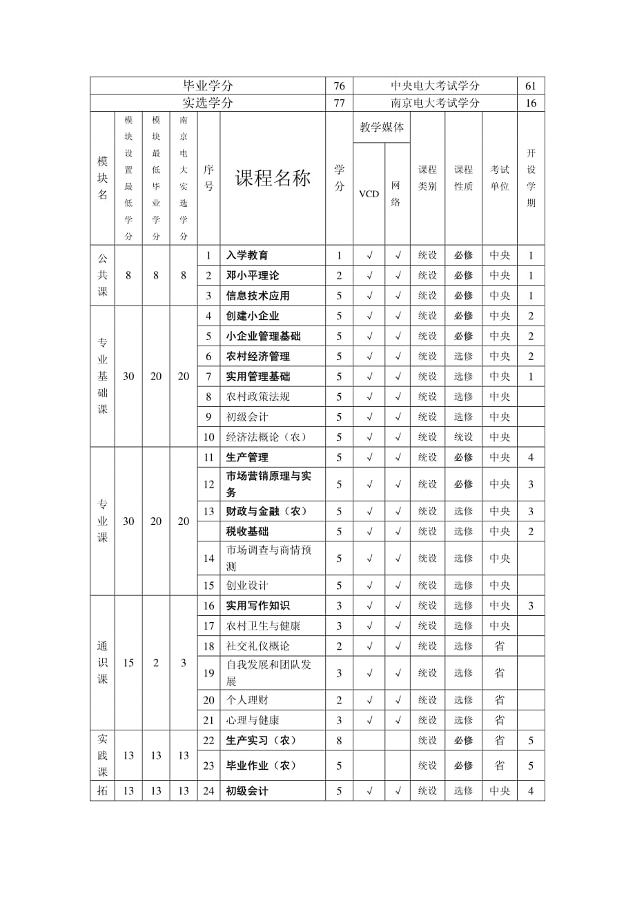 乡镇企业管理专业介绍_第3页