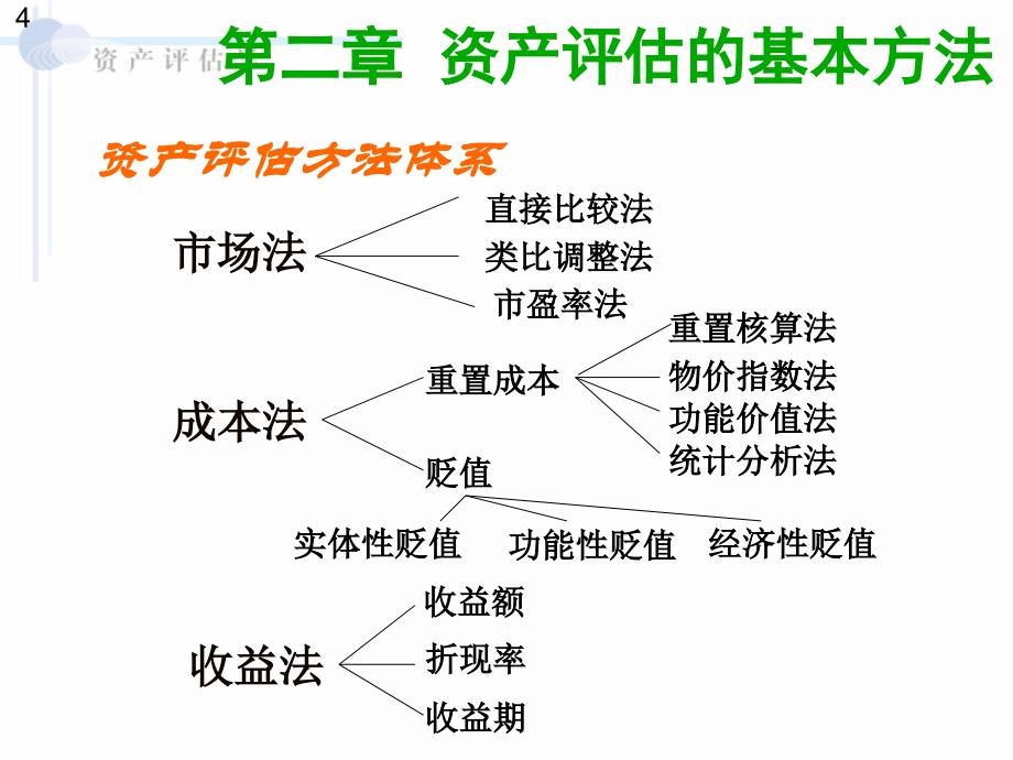 资产评估的基本方法成本法课件_第4页