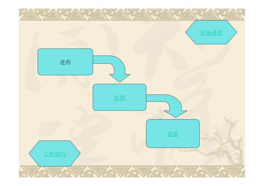 医药营销入门_第2页