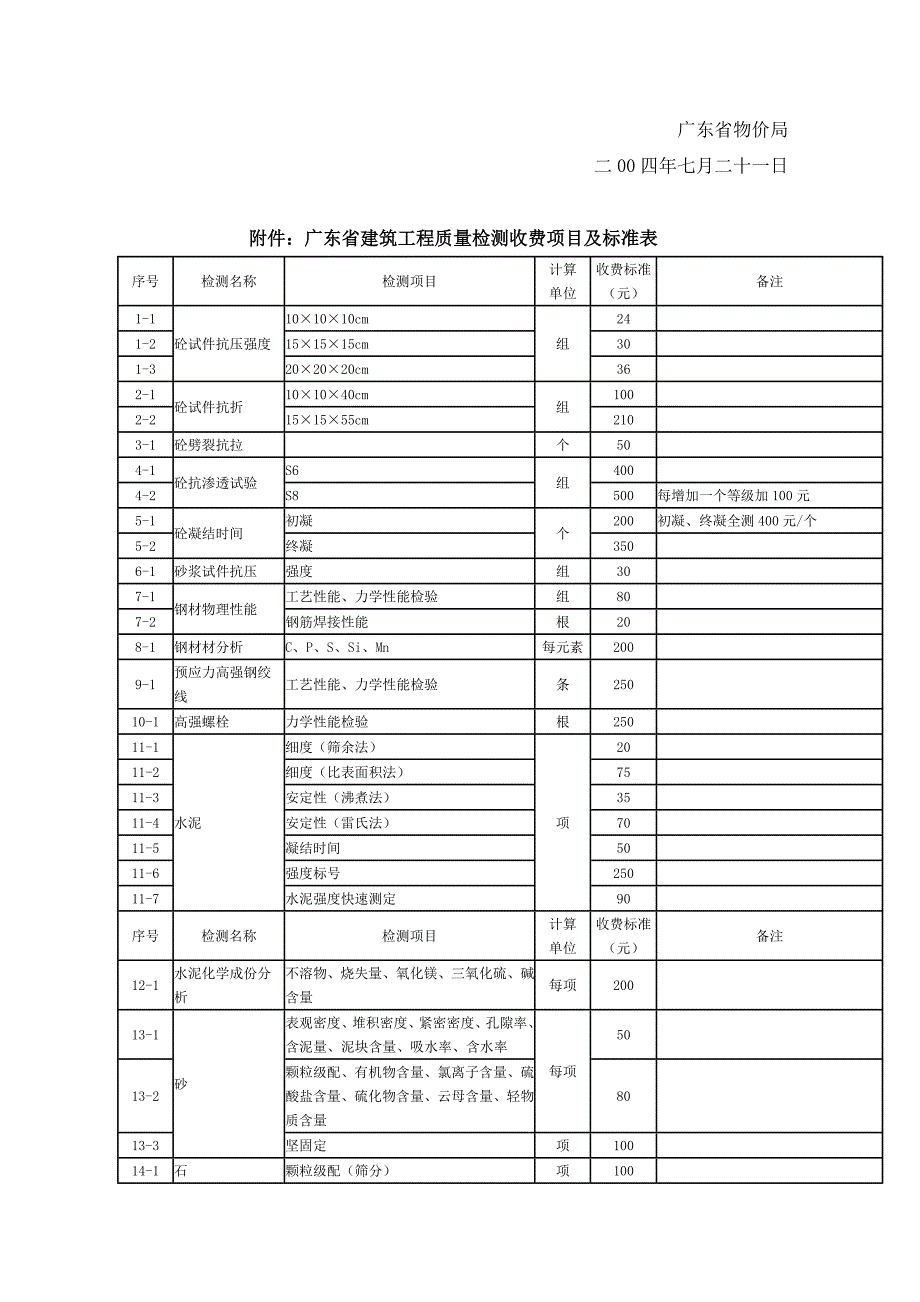 关于建筑工程质量检测收费问题的复函 粤价函[2004]428号-_第2页