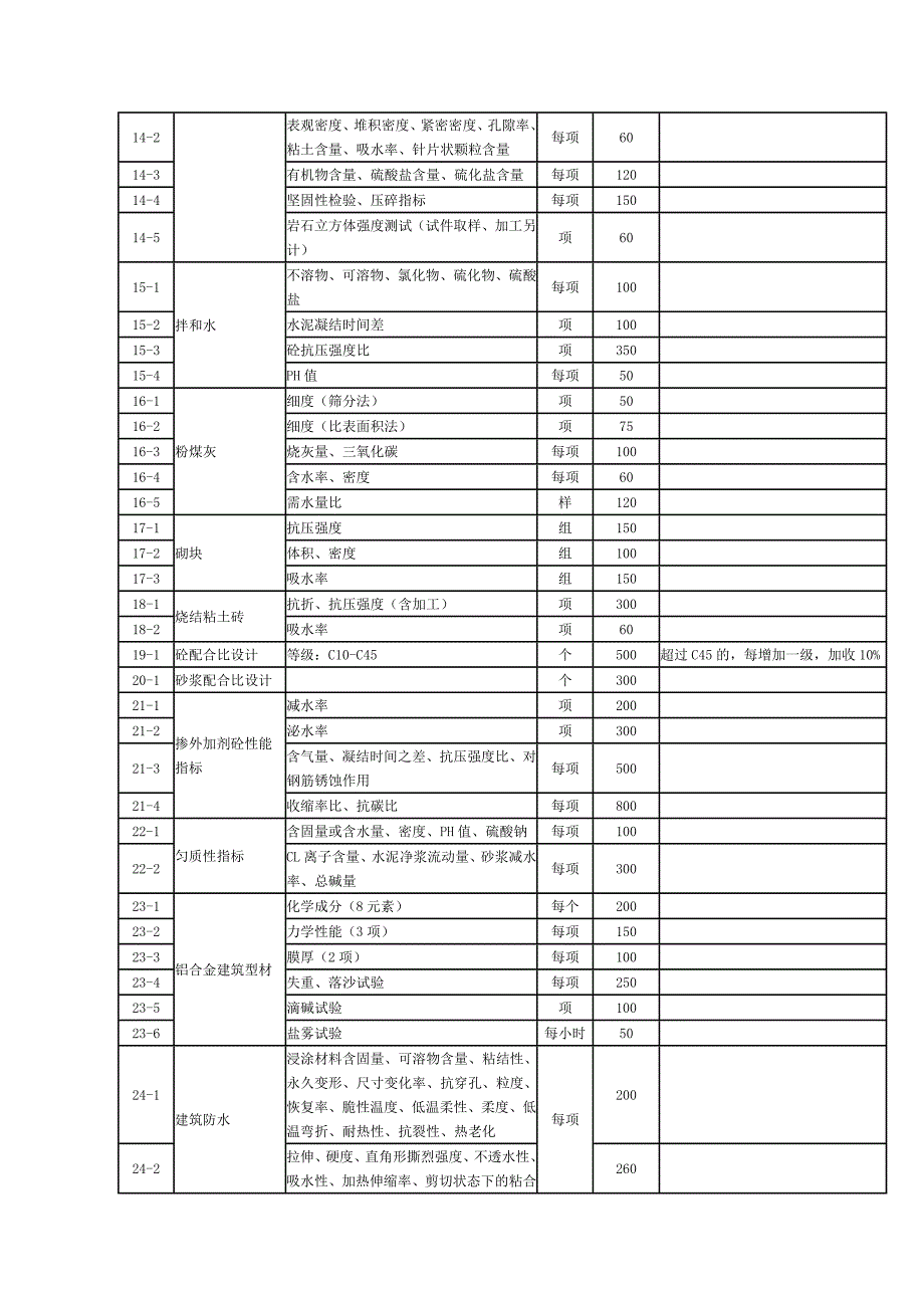 关于建筑工程质量检测收费问题的复函 粤价函[2004]428号-_第3页