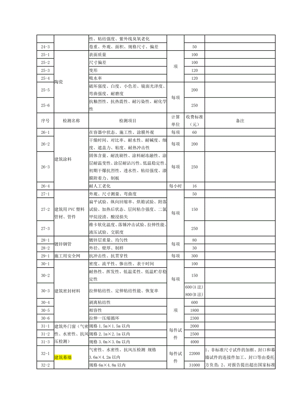 关于建筑工程质量检测收费问题的复函 粤价函[2004]428号-_第4页