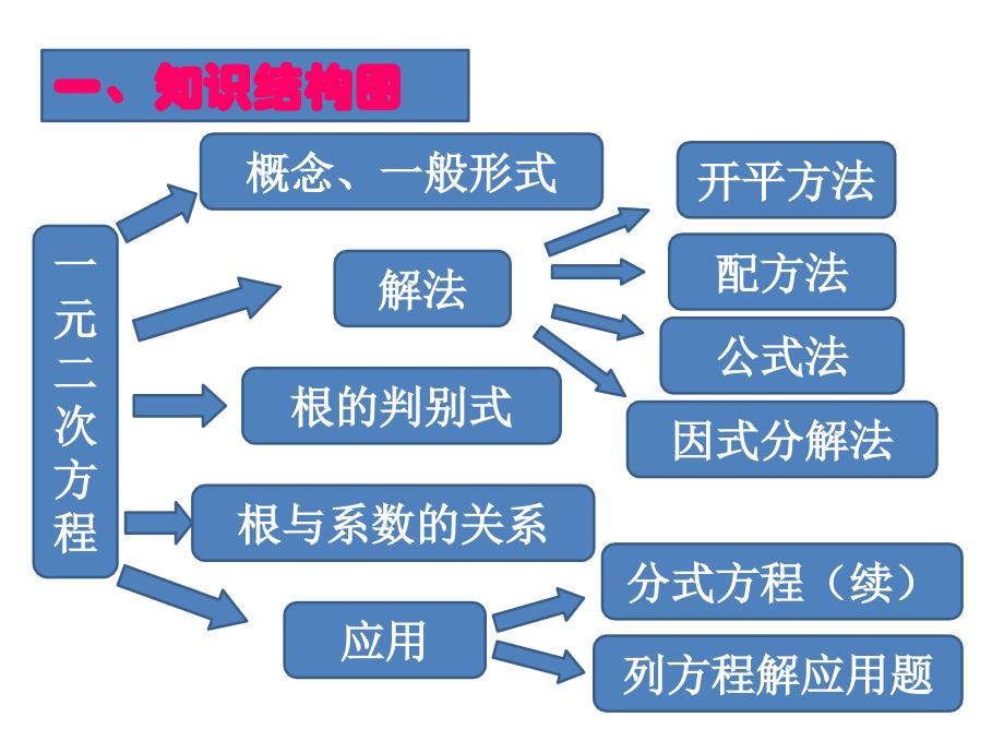 沪科版初中数学八年级下第17章《一元二次方程》单元复习课件_第2页