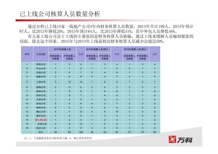 共享上线对一线财务核算人员影响的分析_第5页