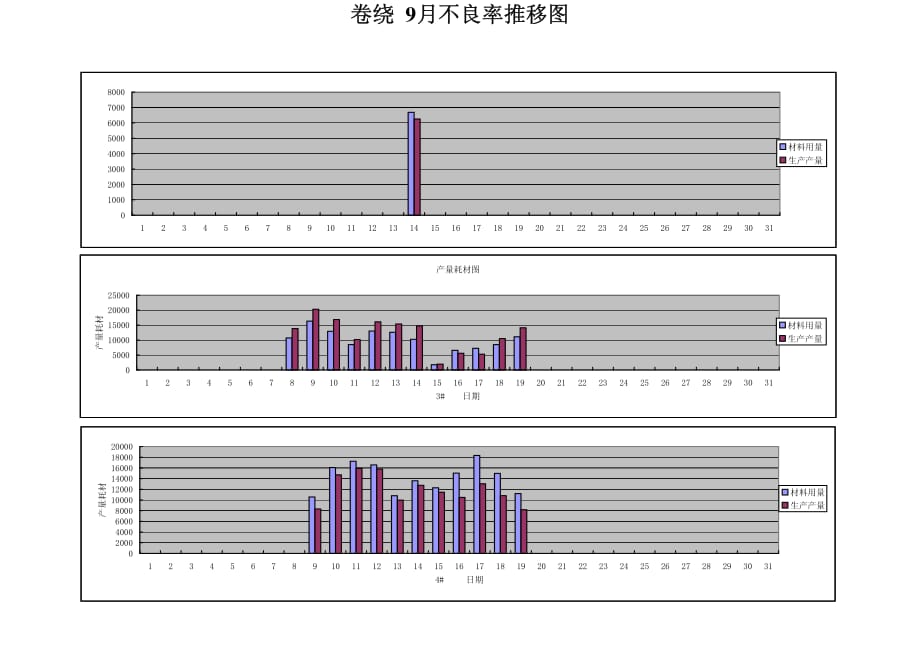 卷绕不良率推移图_第3页