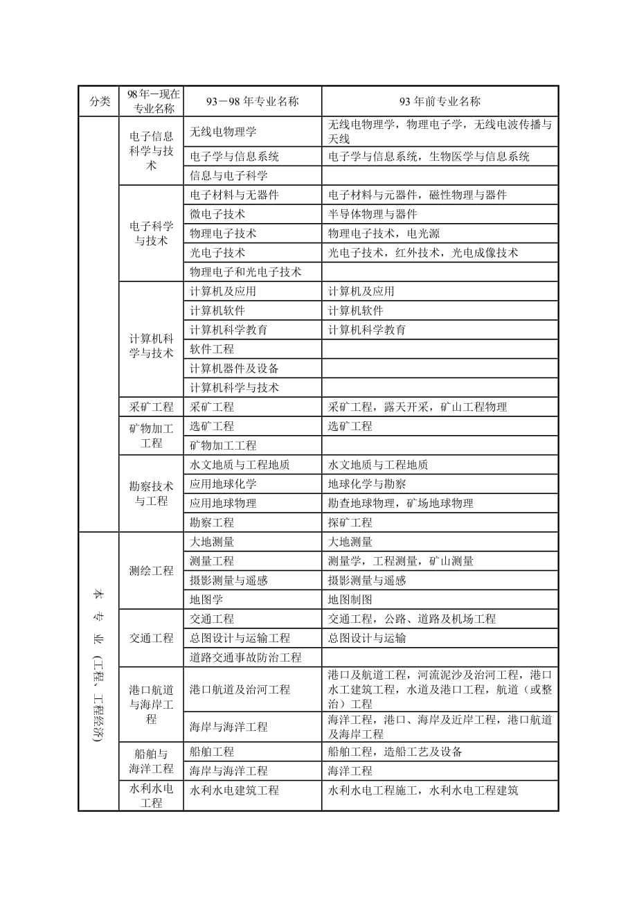 一建报考条件和专业对照表-_第3页