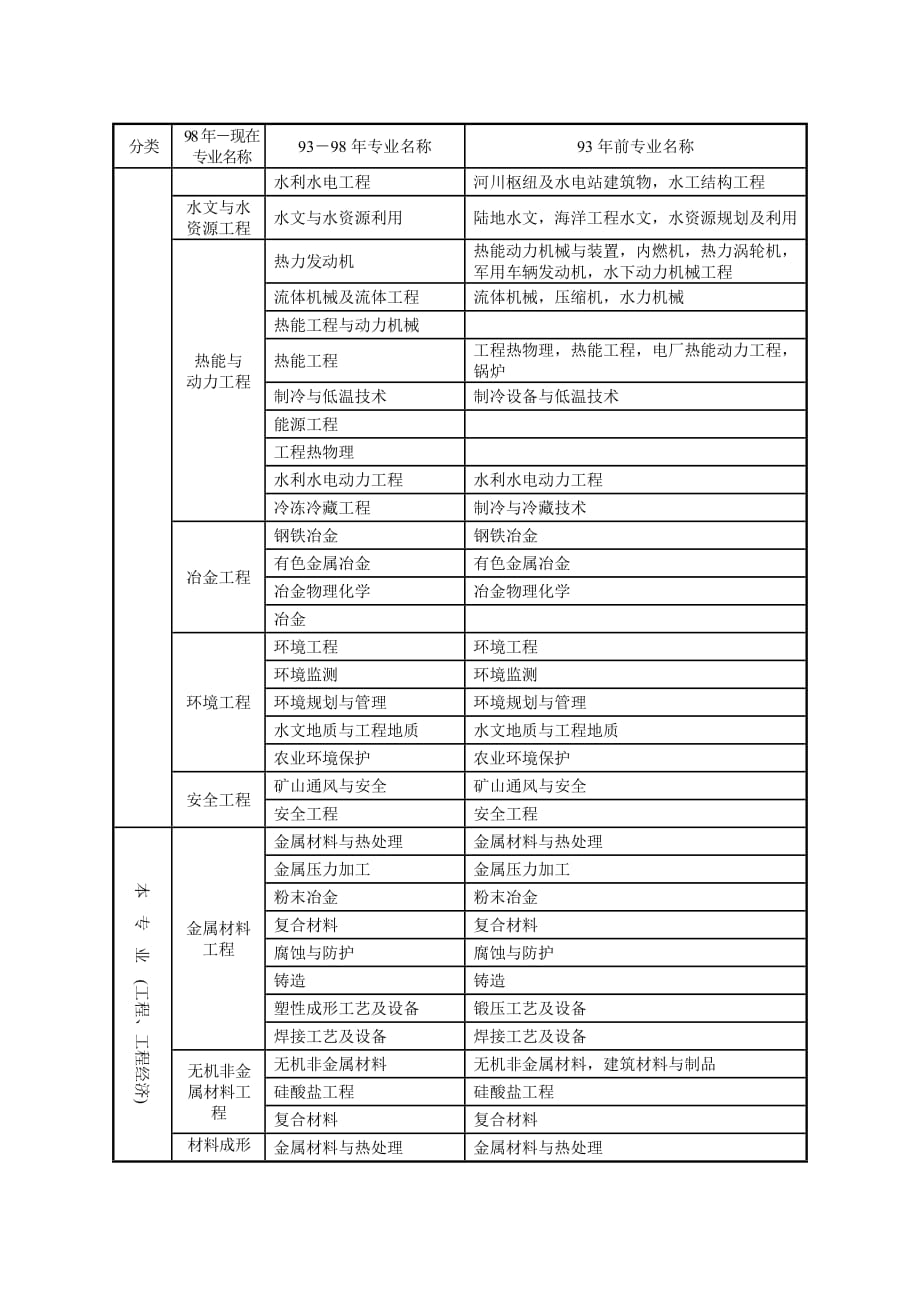 一建报考条件和专业对照表-_第4页