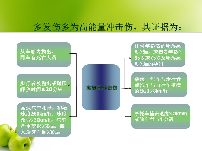 多发伤的急救护理12102_第3页