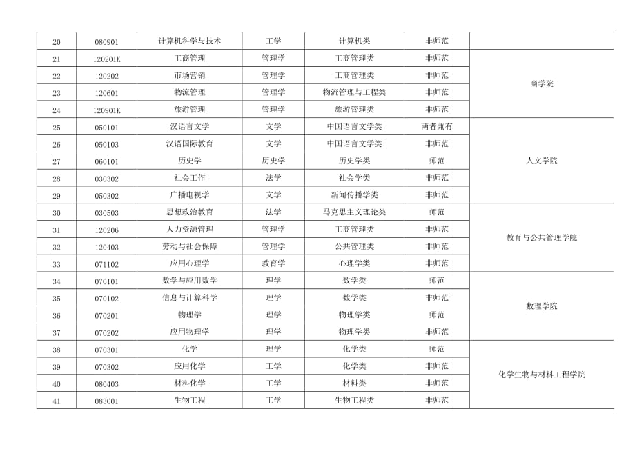 江苏师范大学专业整理对照表 (2)_第2页