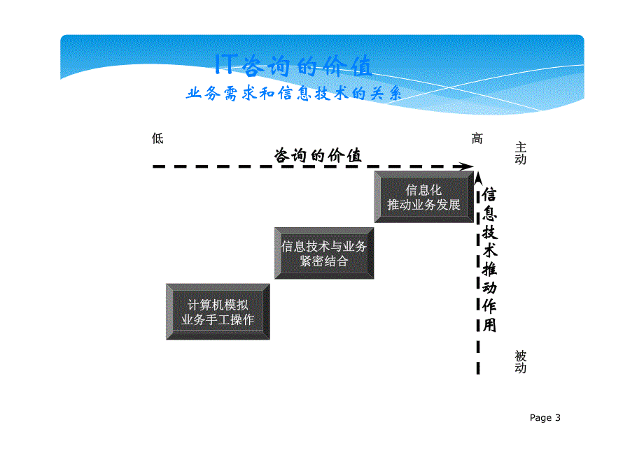 信息技术规划方法_第4页