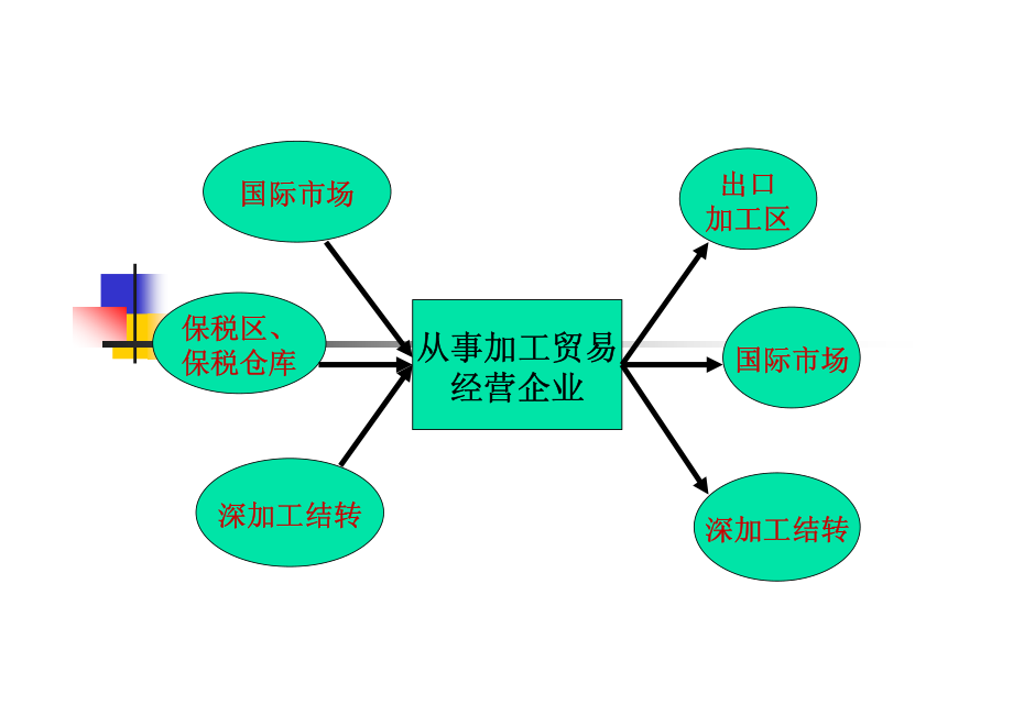 保税加工货物的通关流程_第2页