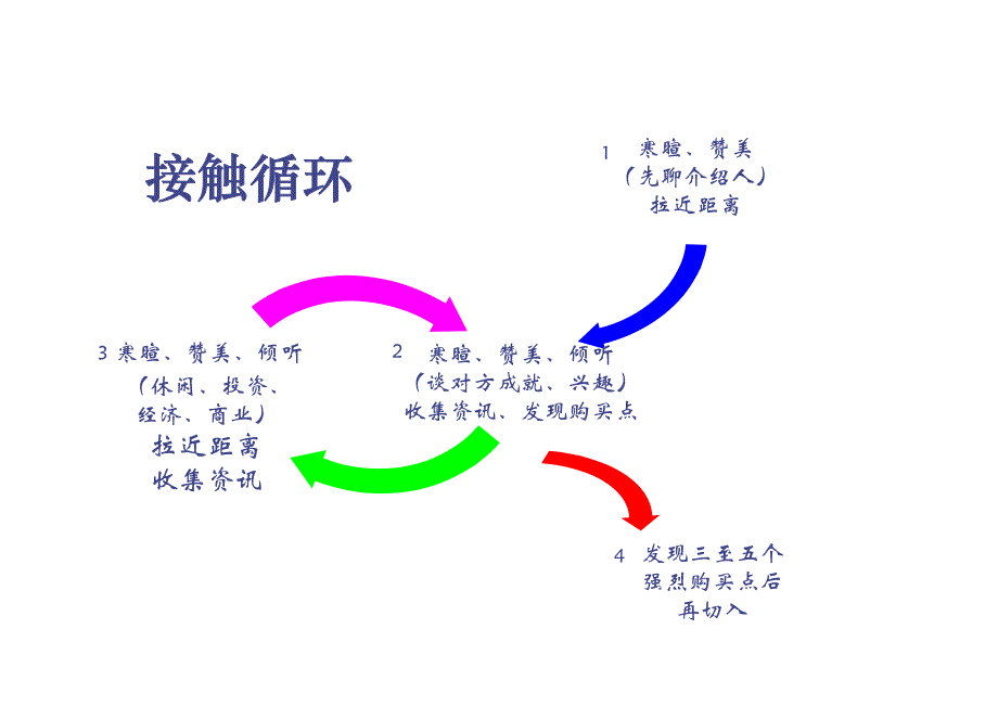 保险公司培训资料—接触_第4页