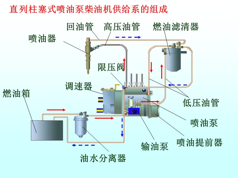 第五章柴油机燃料供给系课件_第3页