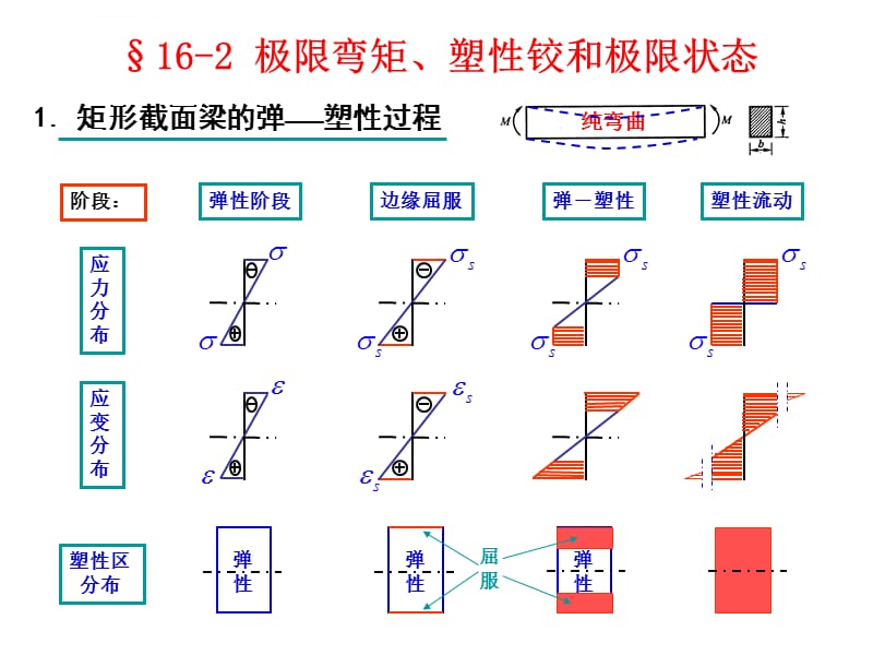 极限弯矩塑性铰和极限状态课件_第1页