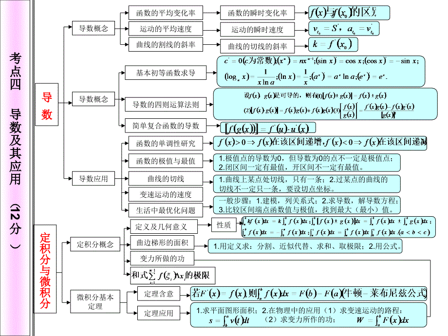 高中数学知识网络图-_第3页