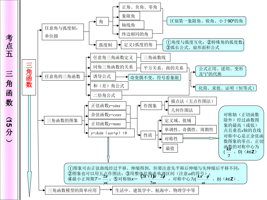 高中数学知识网络图-_第4页