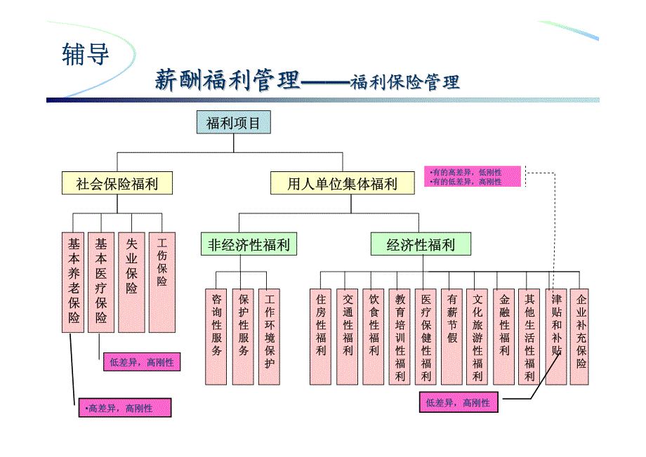 怎样确定工资结构？_第3页