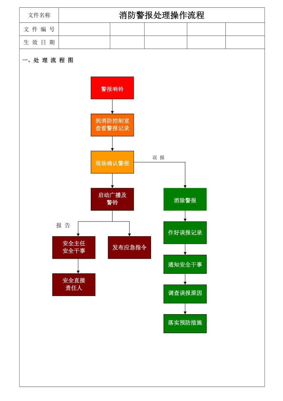 消防警报处理操作流程-_第1页