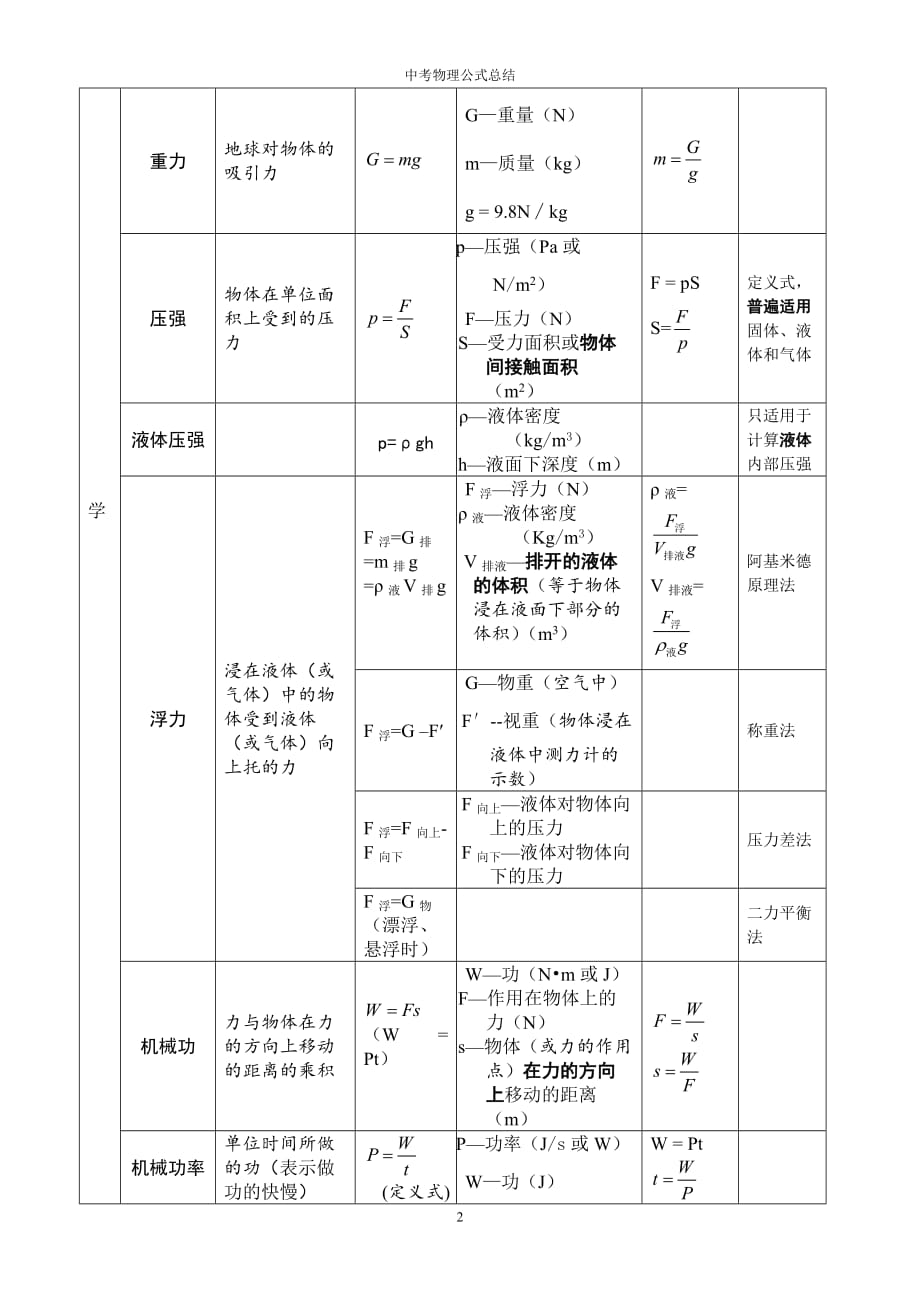 2017 初中物理公式总结(表格整理版)精品_第2页