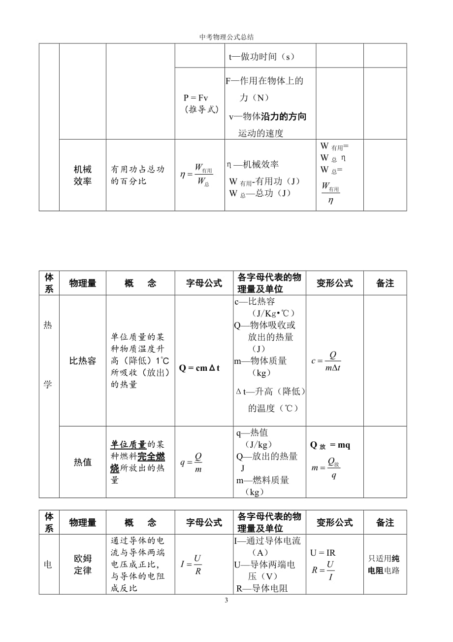 2017 初中物理公式总结(表格整理版)精品_第3页