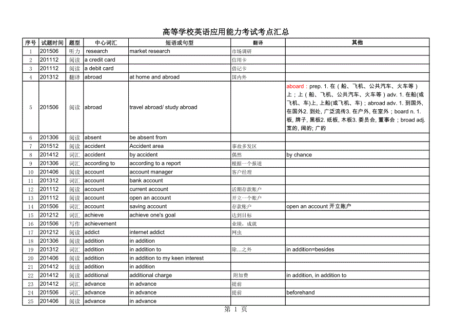 历年AB级考试重要知识点汇总-_第1页