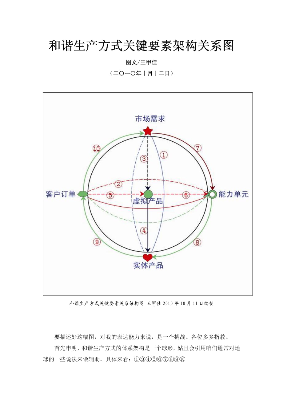 和谐生产方式关键要素架构关系图_第1页